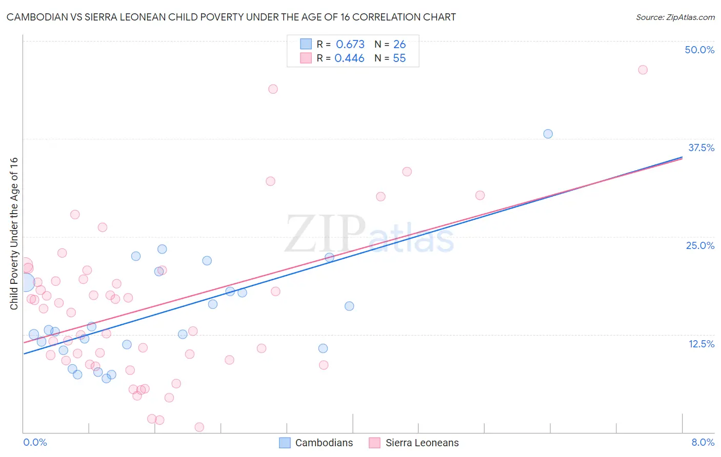 Cambodian vs Sierra Leonean Child Poverty Under the Age of 16