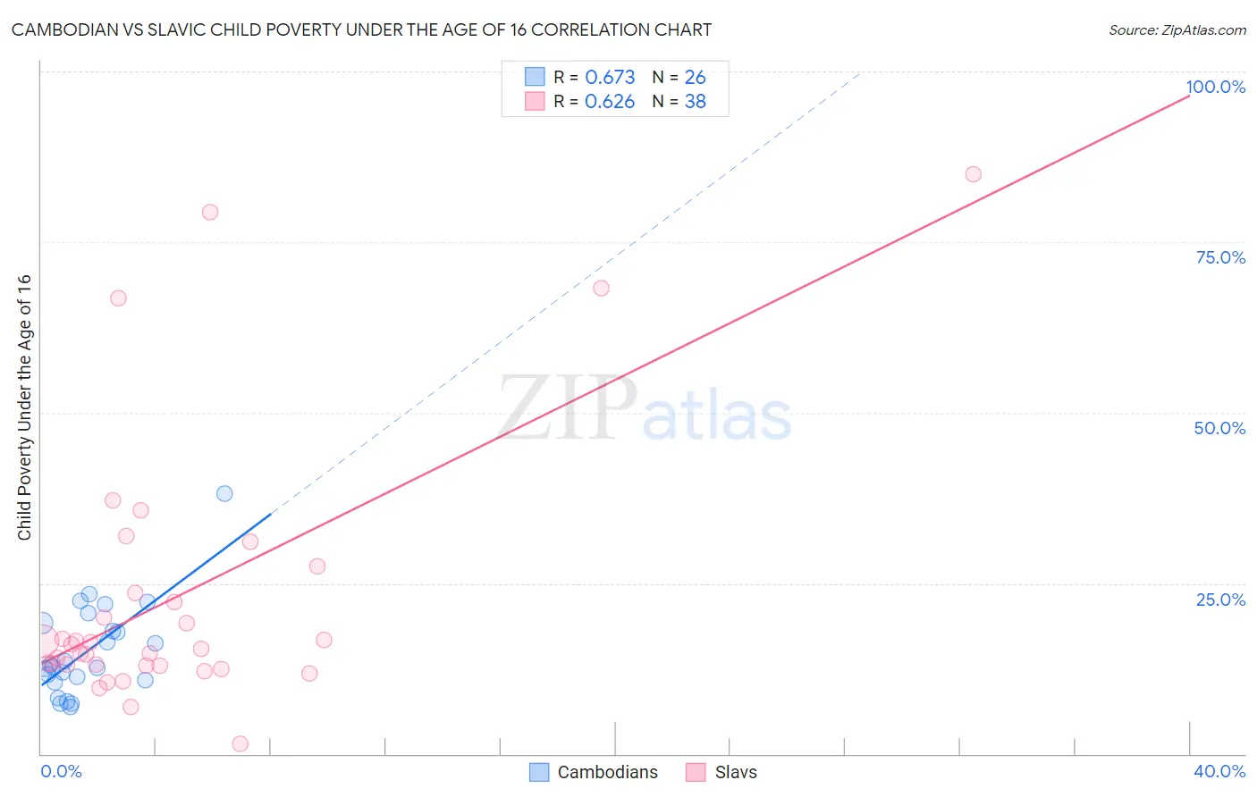 Cambodian vs Slavic Child Poverty Under the Age of 16