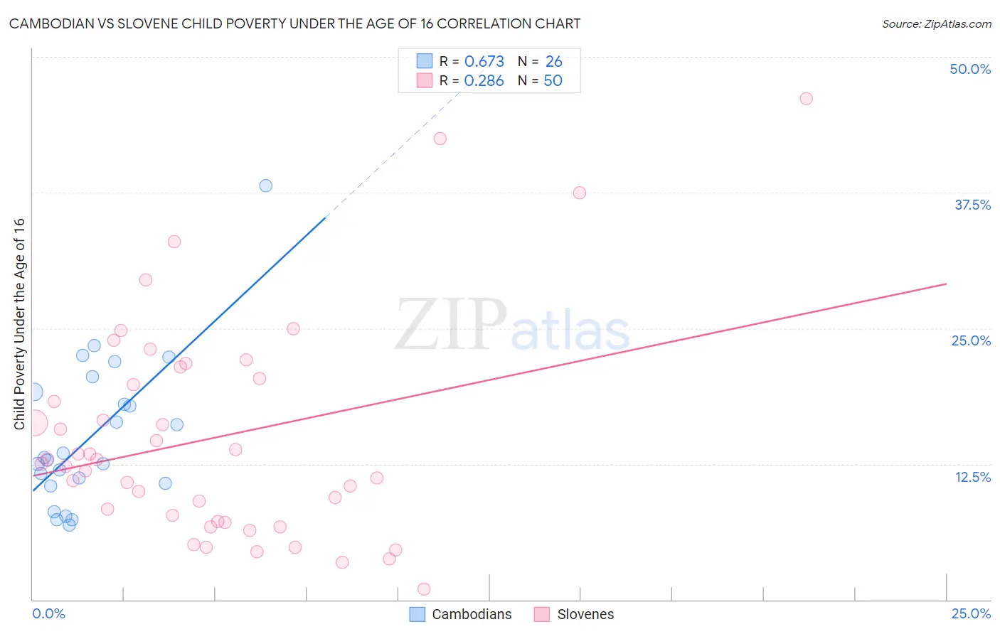 Cambodian vs Slovene Child Poverty Under the Age of 16