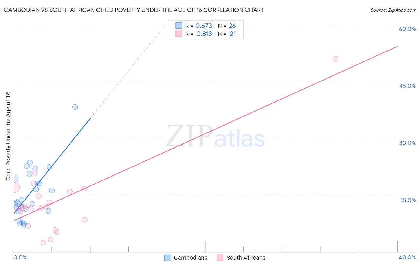 Cambodian vs South African Child Poverty Under the Age of 16