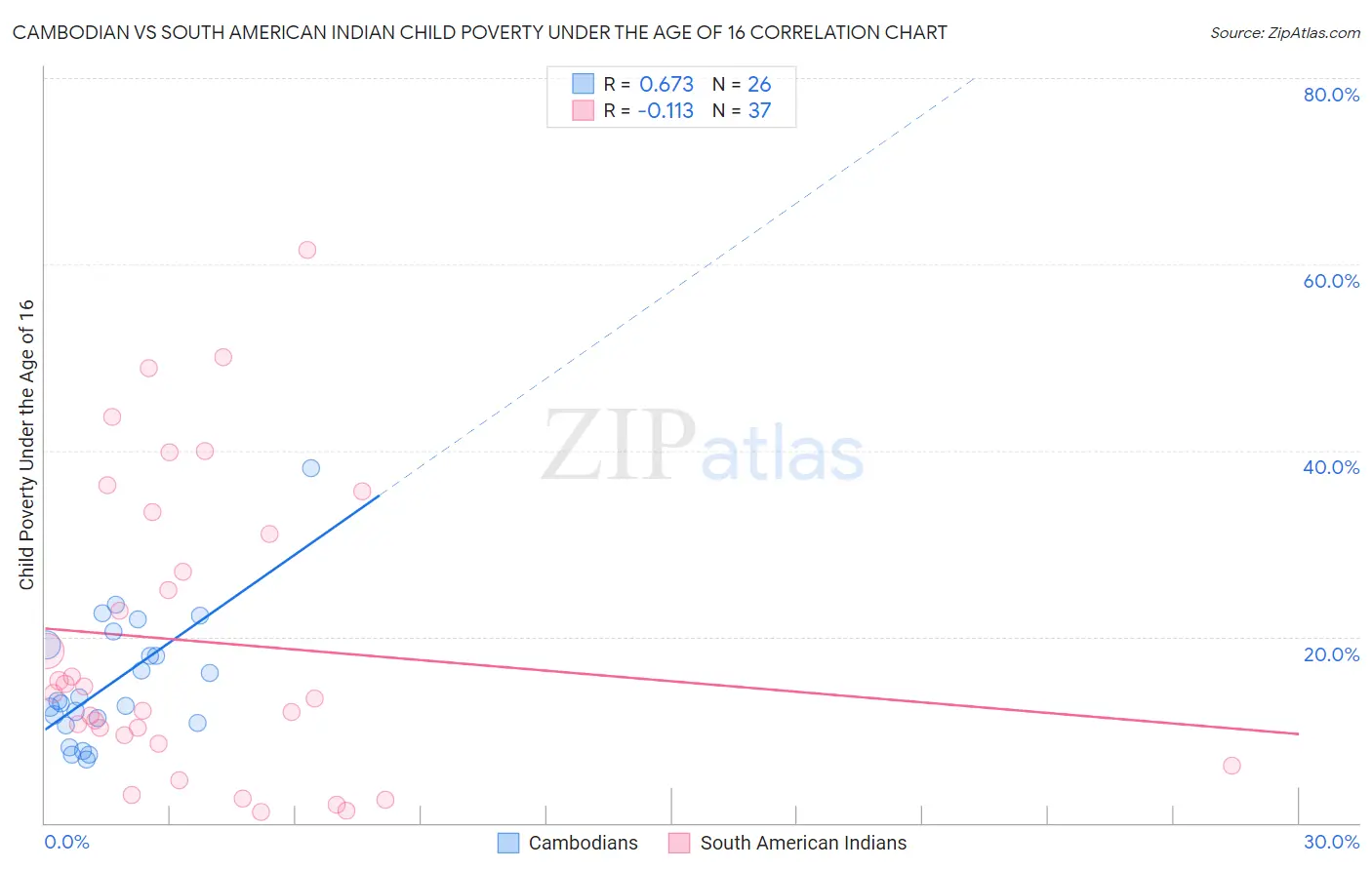 Cambodian vs South American Indian Child Poverty Under the Age of 16