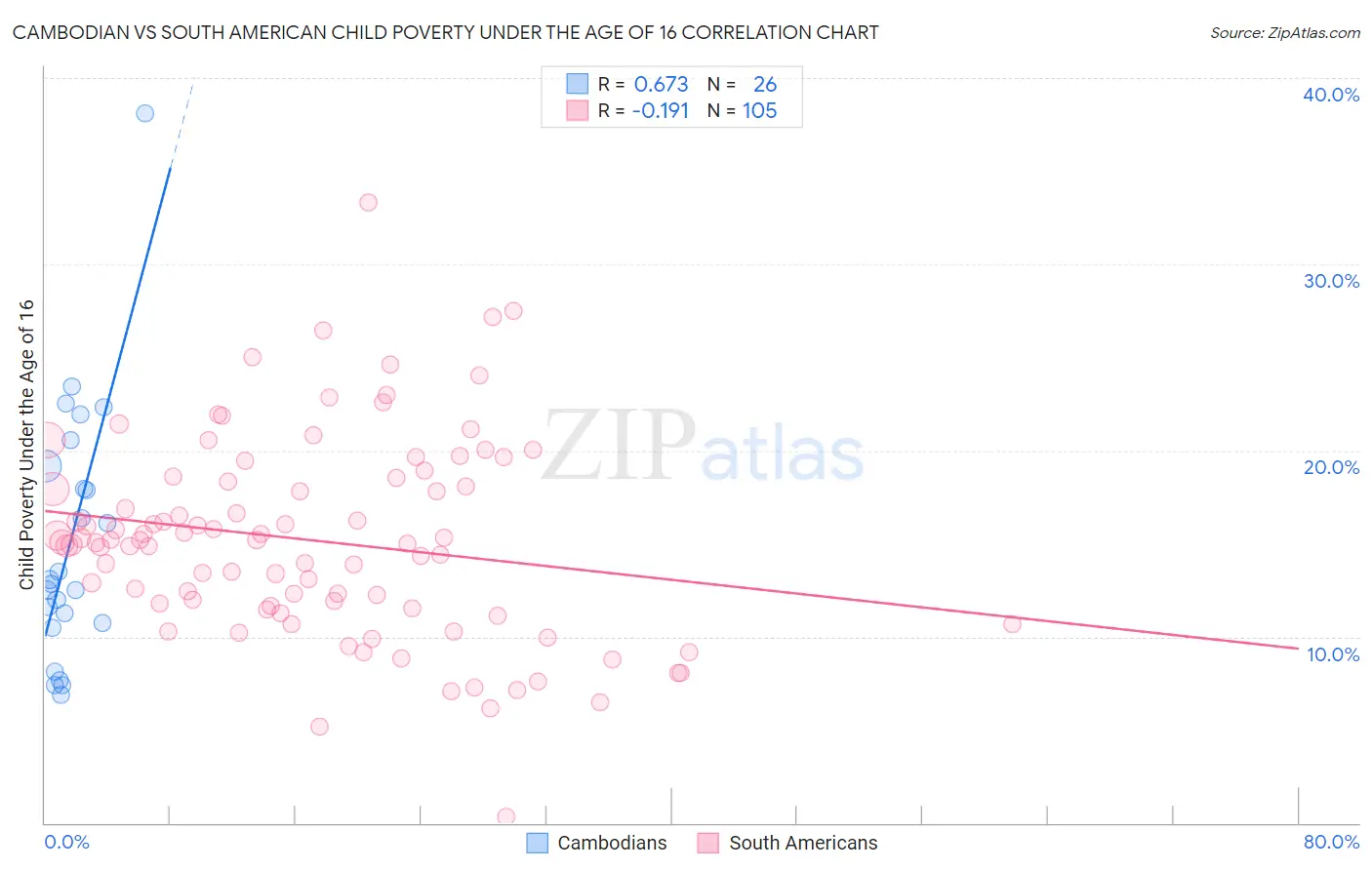 Cambodian vs South American Child Poverty Under the Age of 16