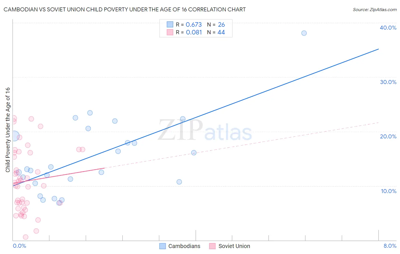 Cambodian vs Soviet Union Child Poverty Under the Age of 16