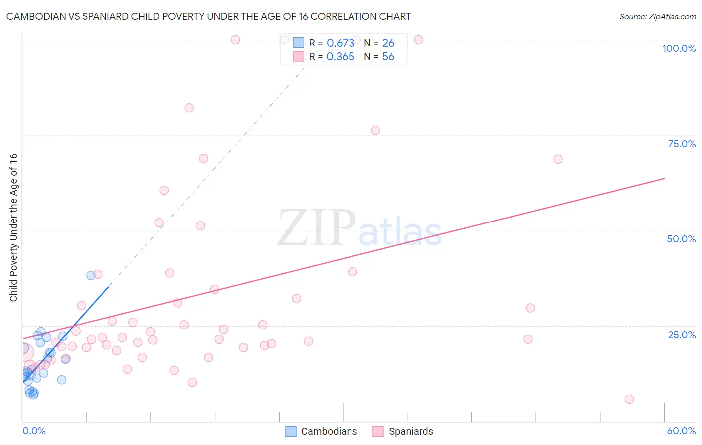 Cambodian vs Spaniard Child Poverty Under the Age of 16