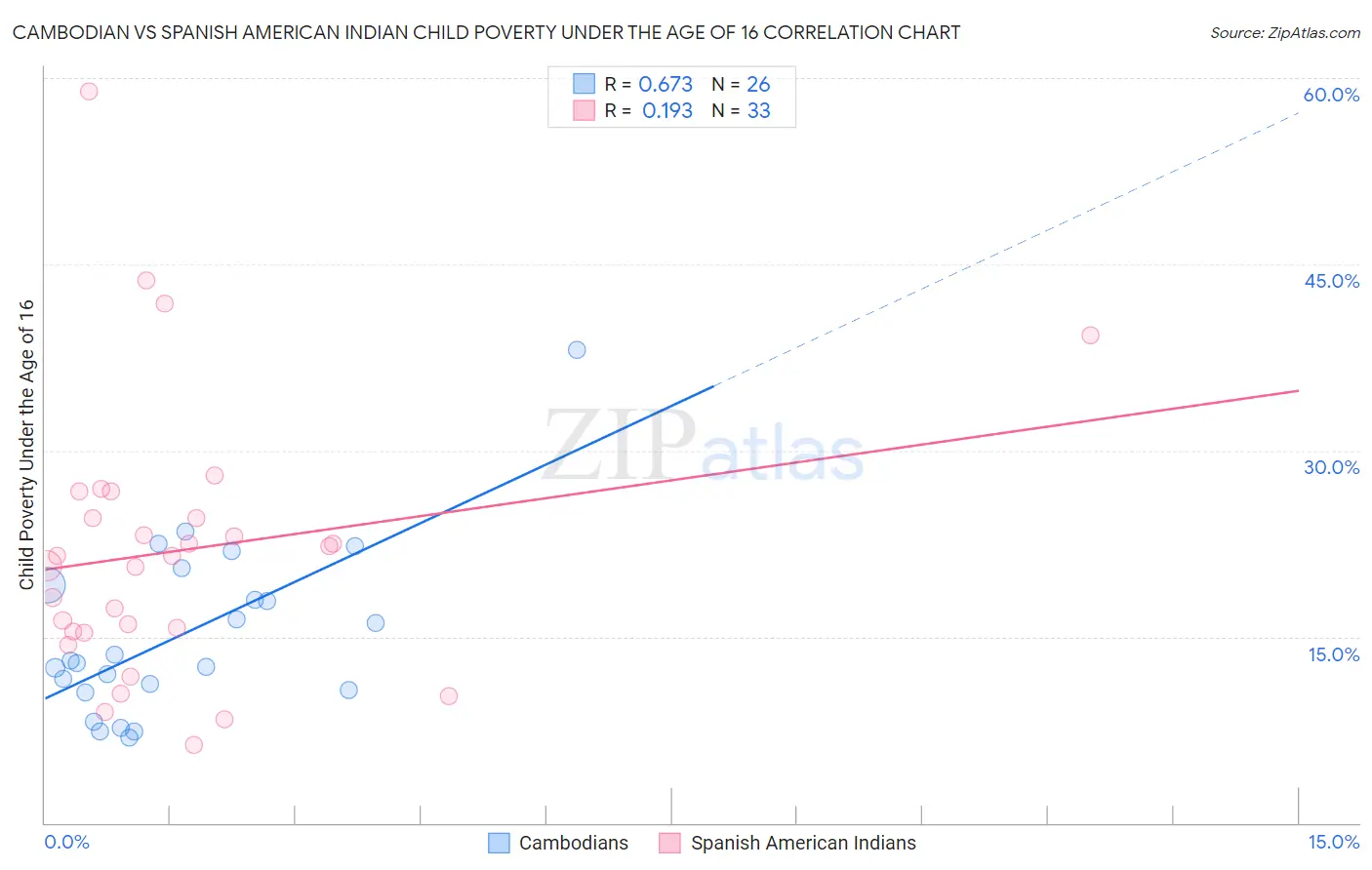 Cambodian vs Spanish American Indian Child Poverty Under the Age of 16