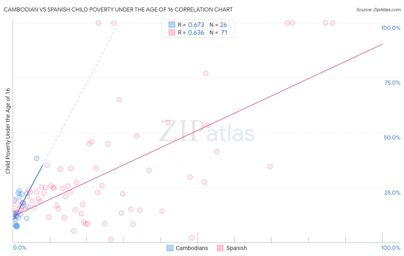 Cambodian vs Spanish Child Poverty Under the Age of 16