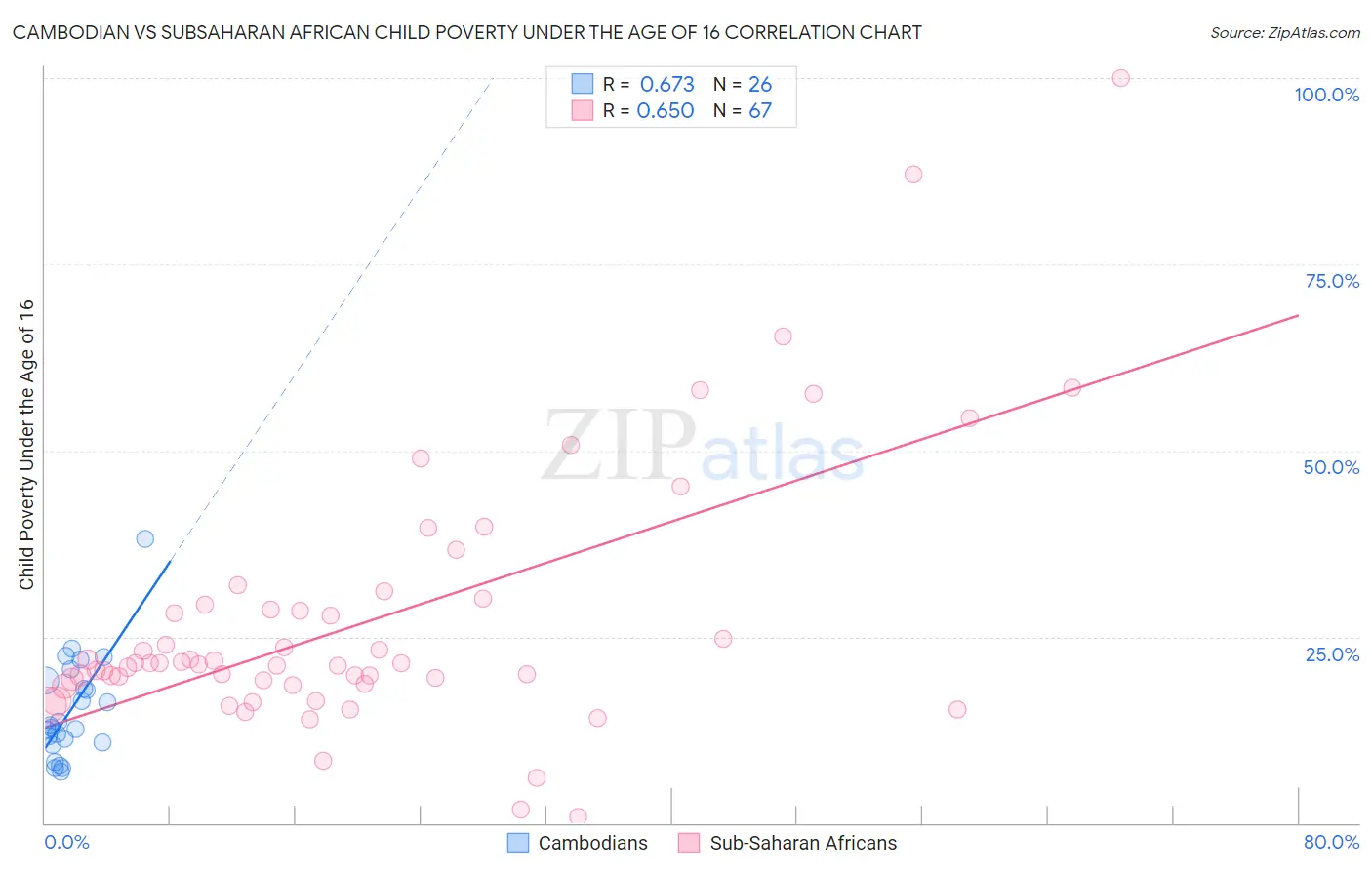 Cambodian vs Subsaharan African Child Poverty Under the Age of 16