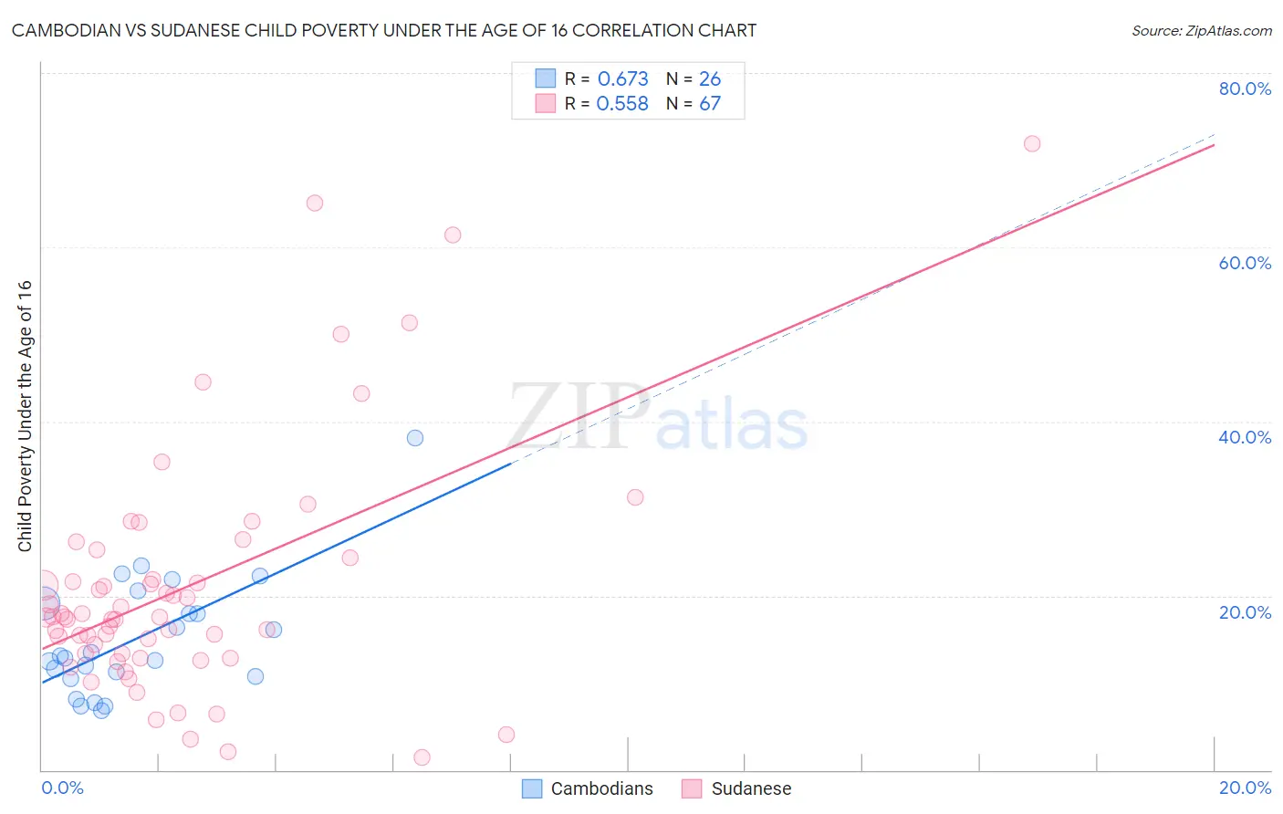 Cambodian vs Sudanese Child Poverty Under the Age of 16