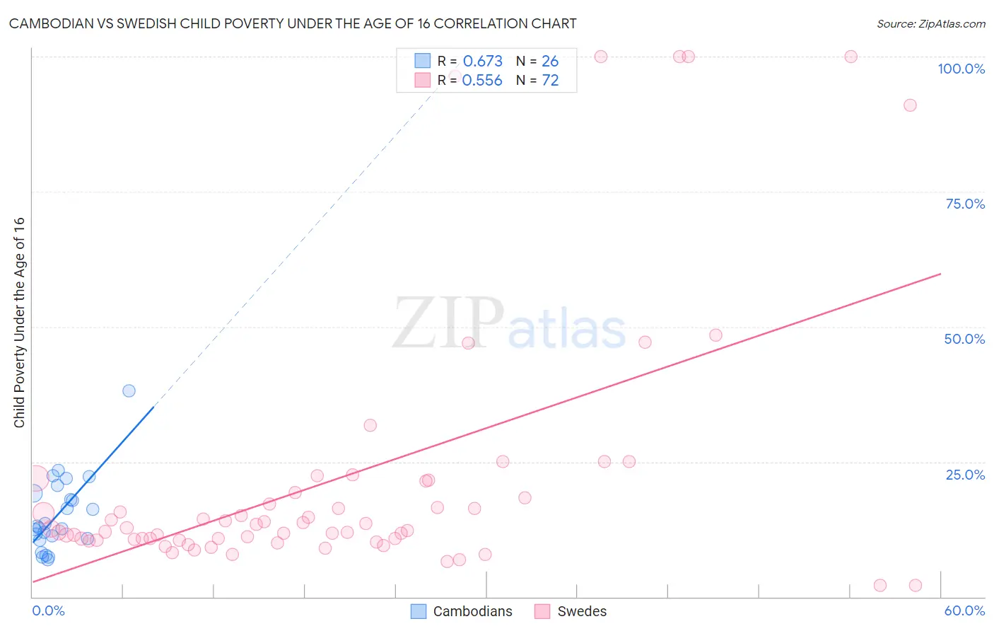 Cambodian vs Swedish Child Poverty Under the Age of 16