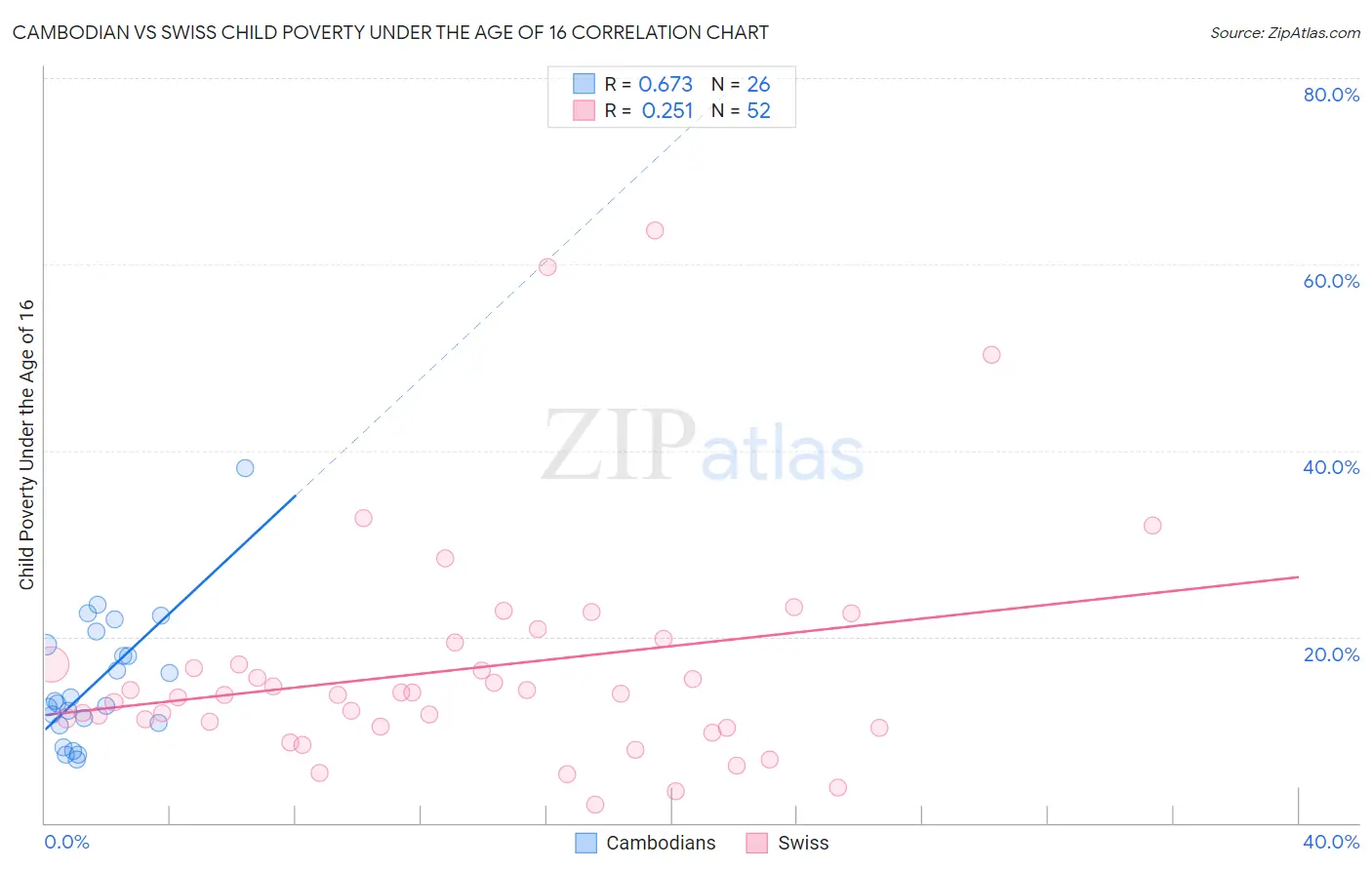 Cambodian vs Swiss Child Poverty Under the Age of 16