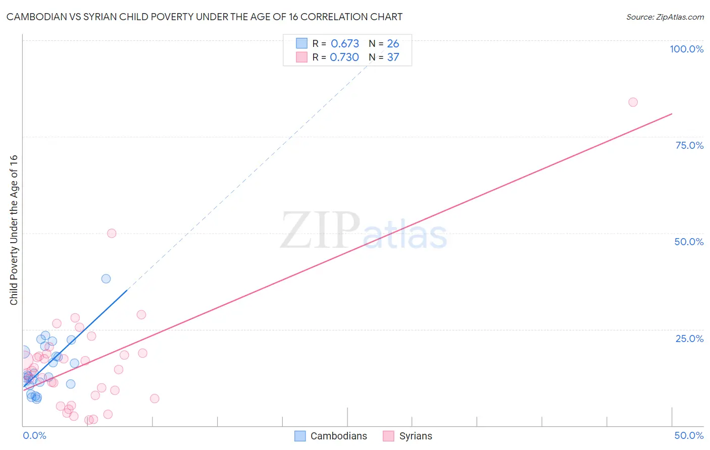 Cambodian vs Syrian Child Poverty Under the Age of 16
