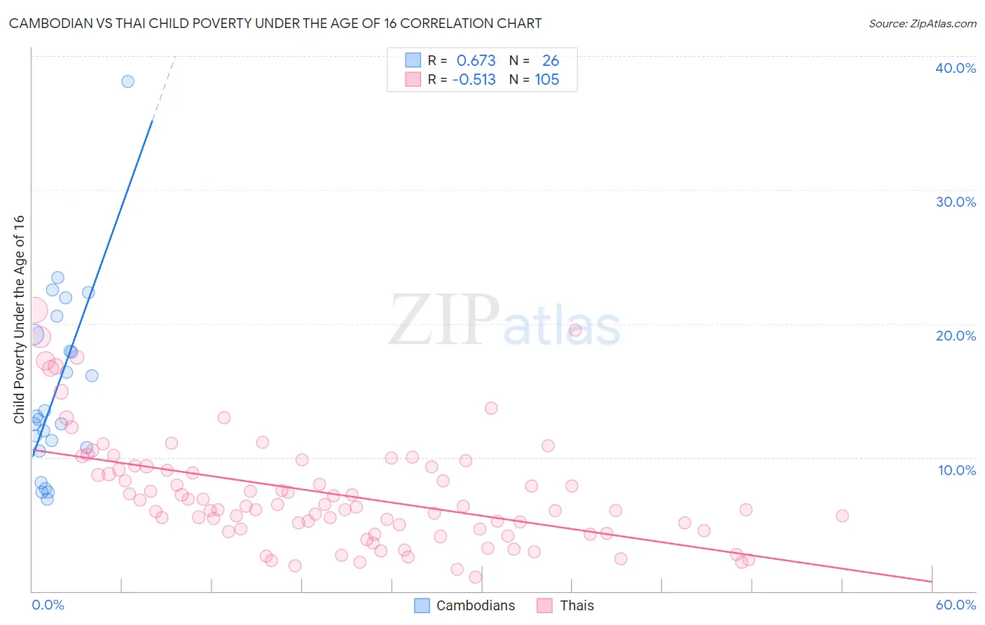 Cambodian vs Thai Child Poverty Under the Age of 16
