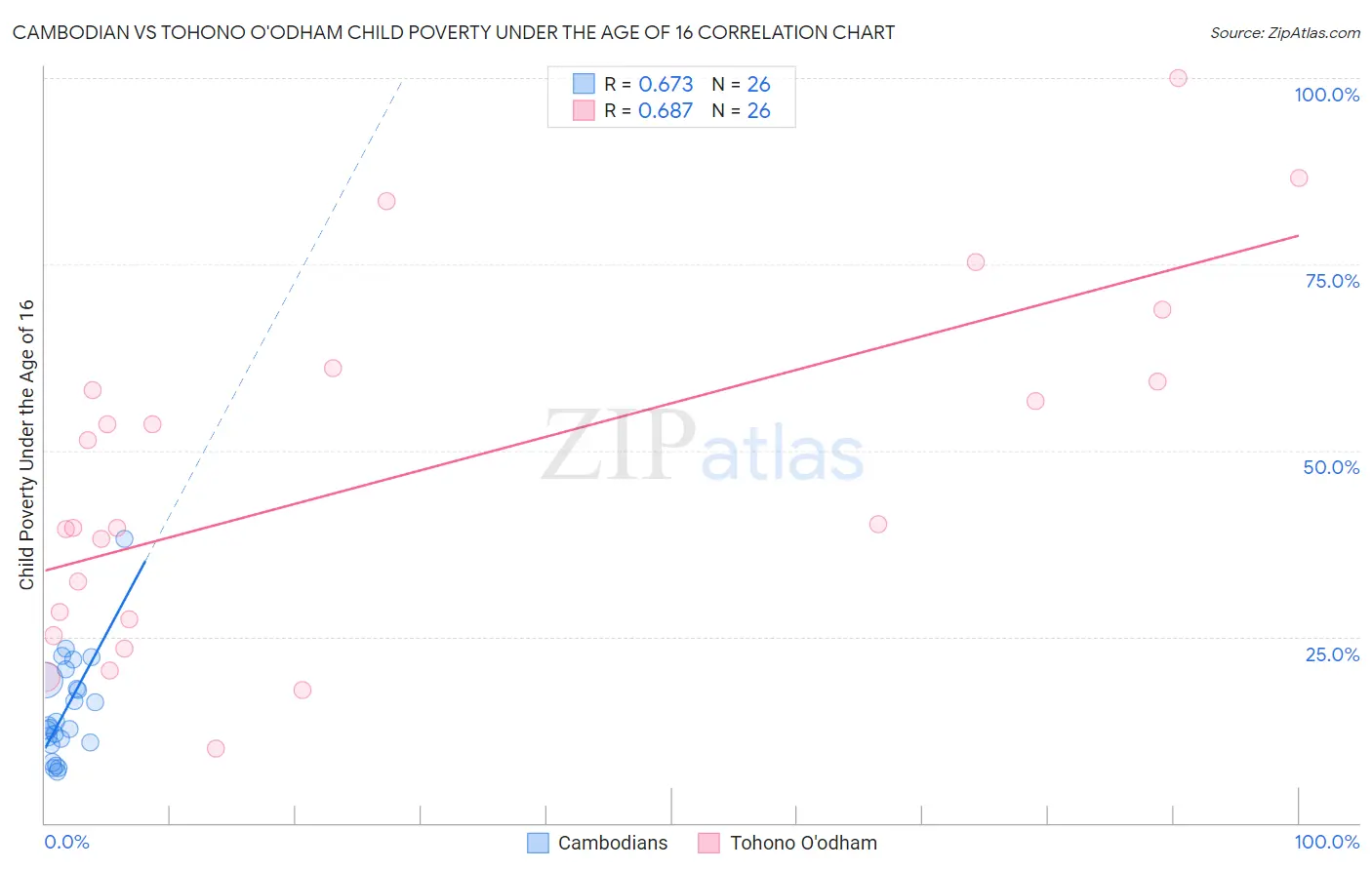 Cambodian vs Tohono O'odham Child Poverty Under the Age of 16