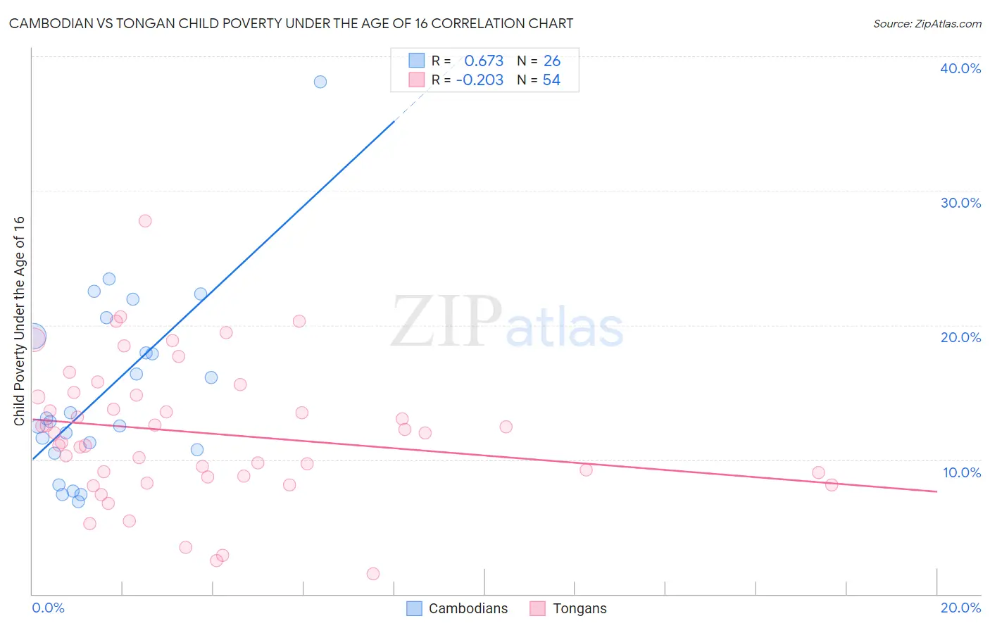 Cambodian vs Tongan Child Poverty Under the Age of 16