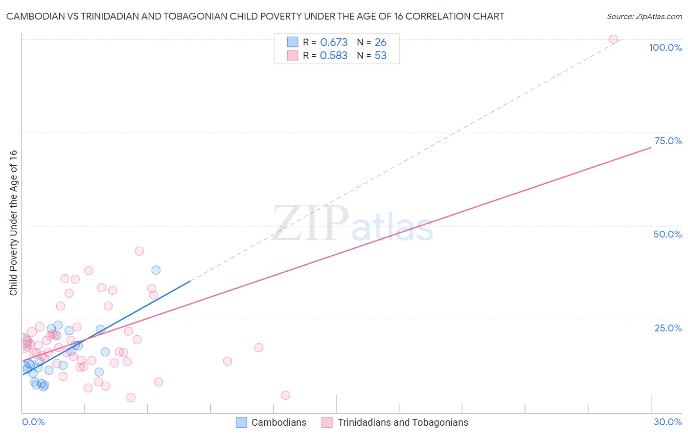 Cambodian vs Trinidadian and Tobagonian Child Poverty Under the Age of 16