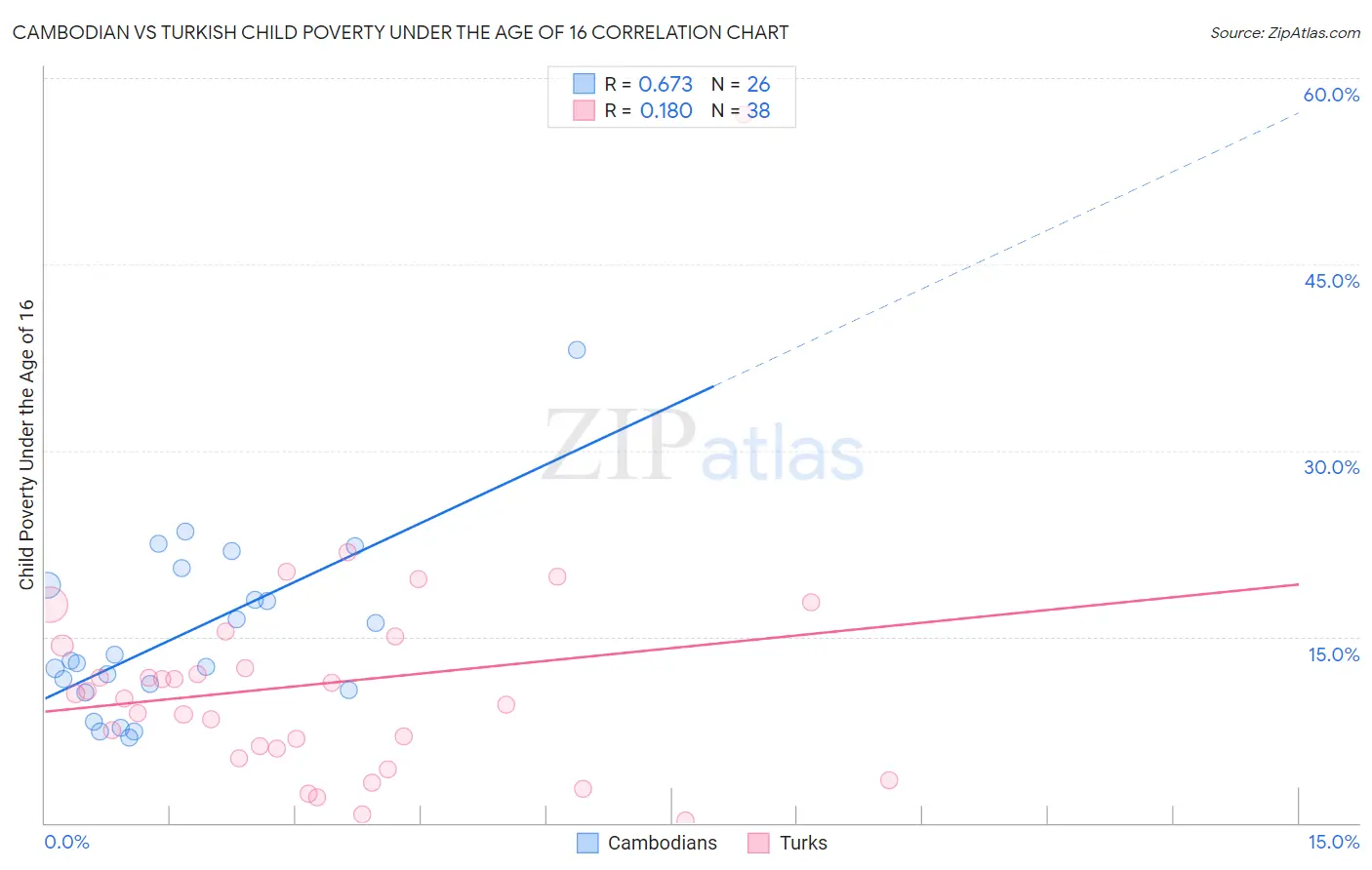 Cambodian vs Turkish Child Poverty Under the Age of 16