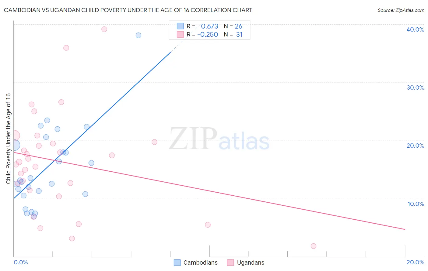 Cambodian vs Ugandan Child Poverty Under the Age of 16