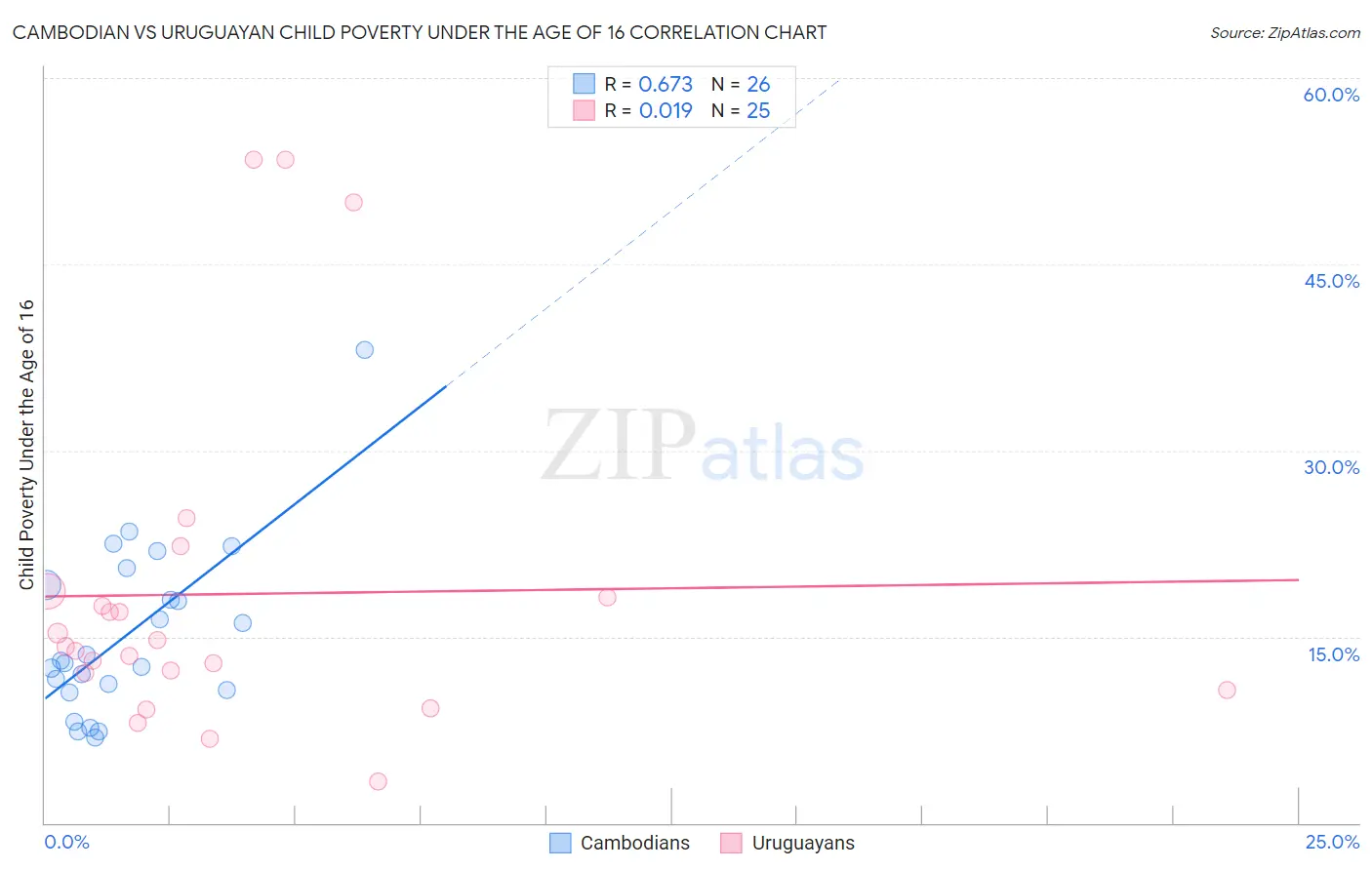 Cambodian vs Uruguayan Child Poverty Under the Age of 16