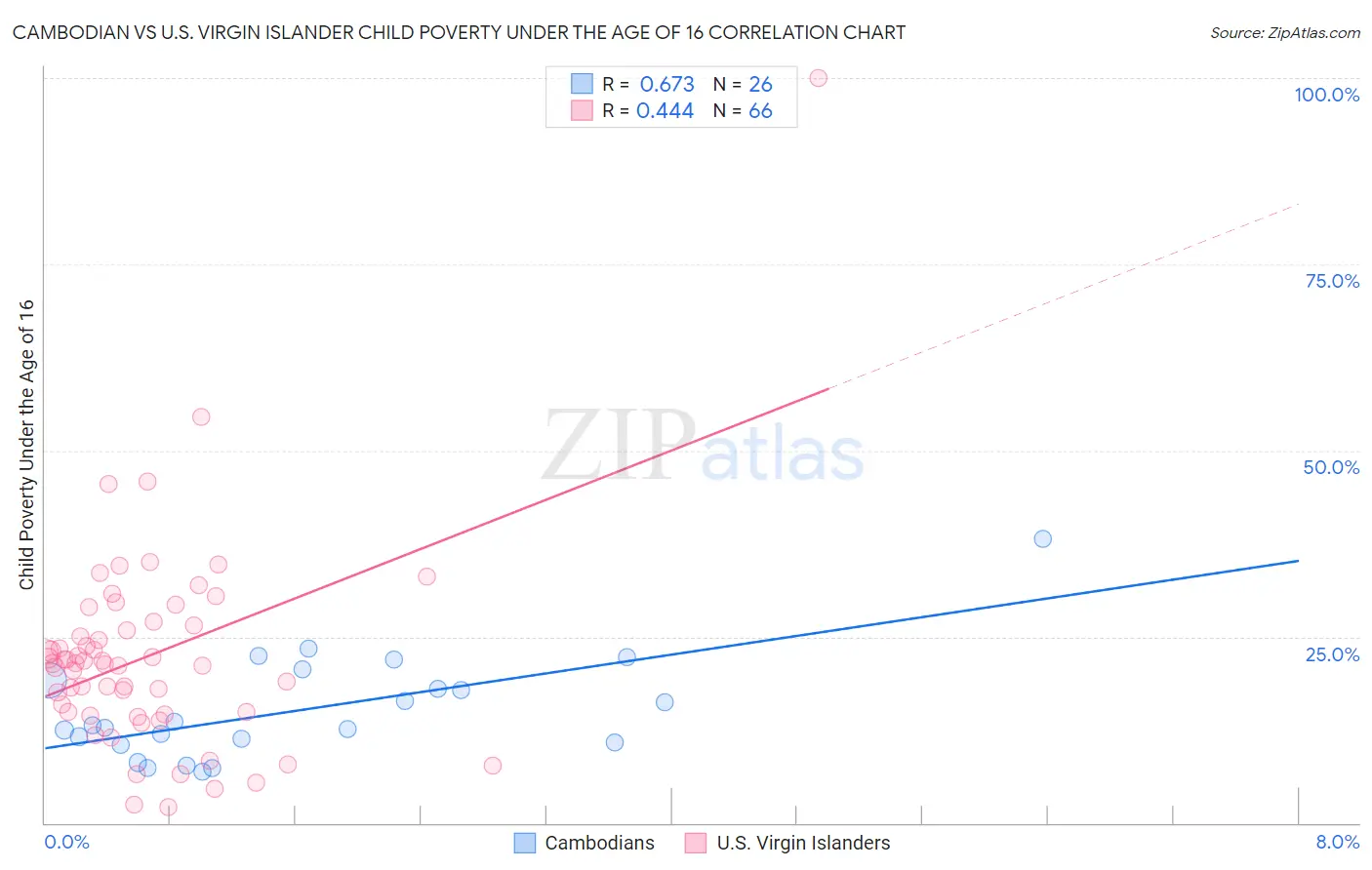 Cambodian vs U.S. Virgin Islander Child Poverty Under the Age of 16