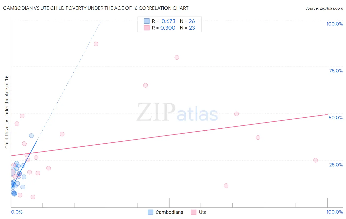 Cambodian vs Ute Child Poverty Under the Age of 16