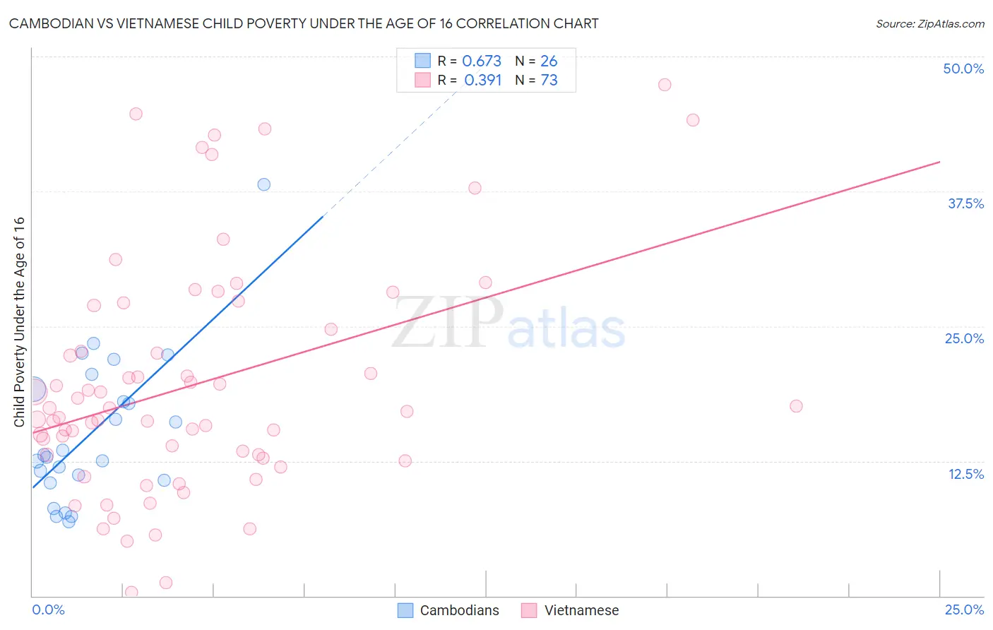 Cambodian vs Vietnamese Child Poverty Under the Age of 16