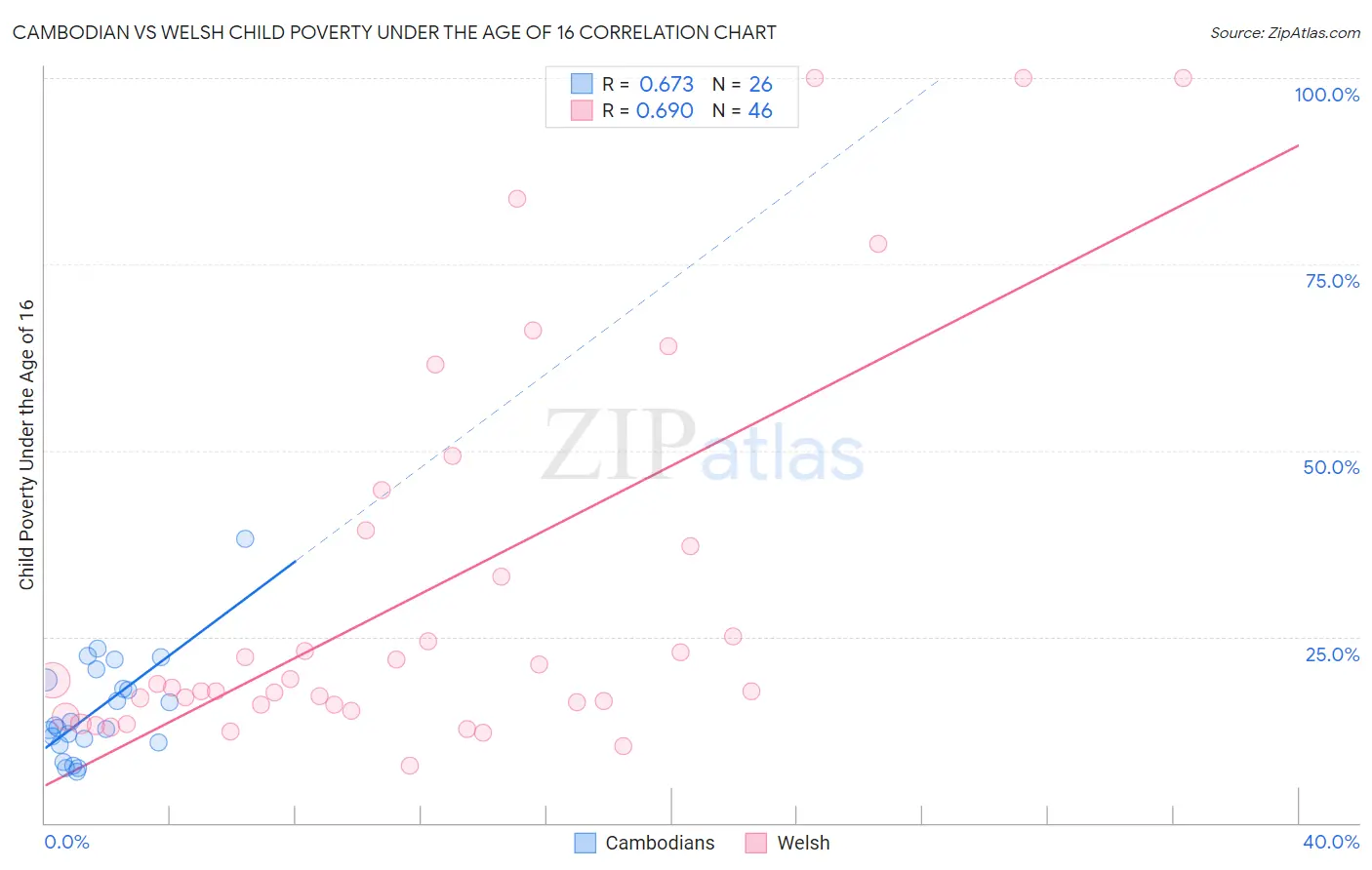 Cambodian vs Welsh Child Poverty Under the Age of 16