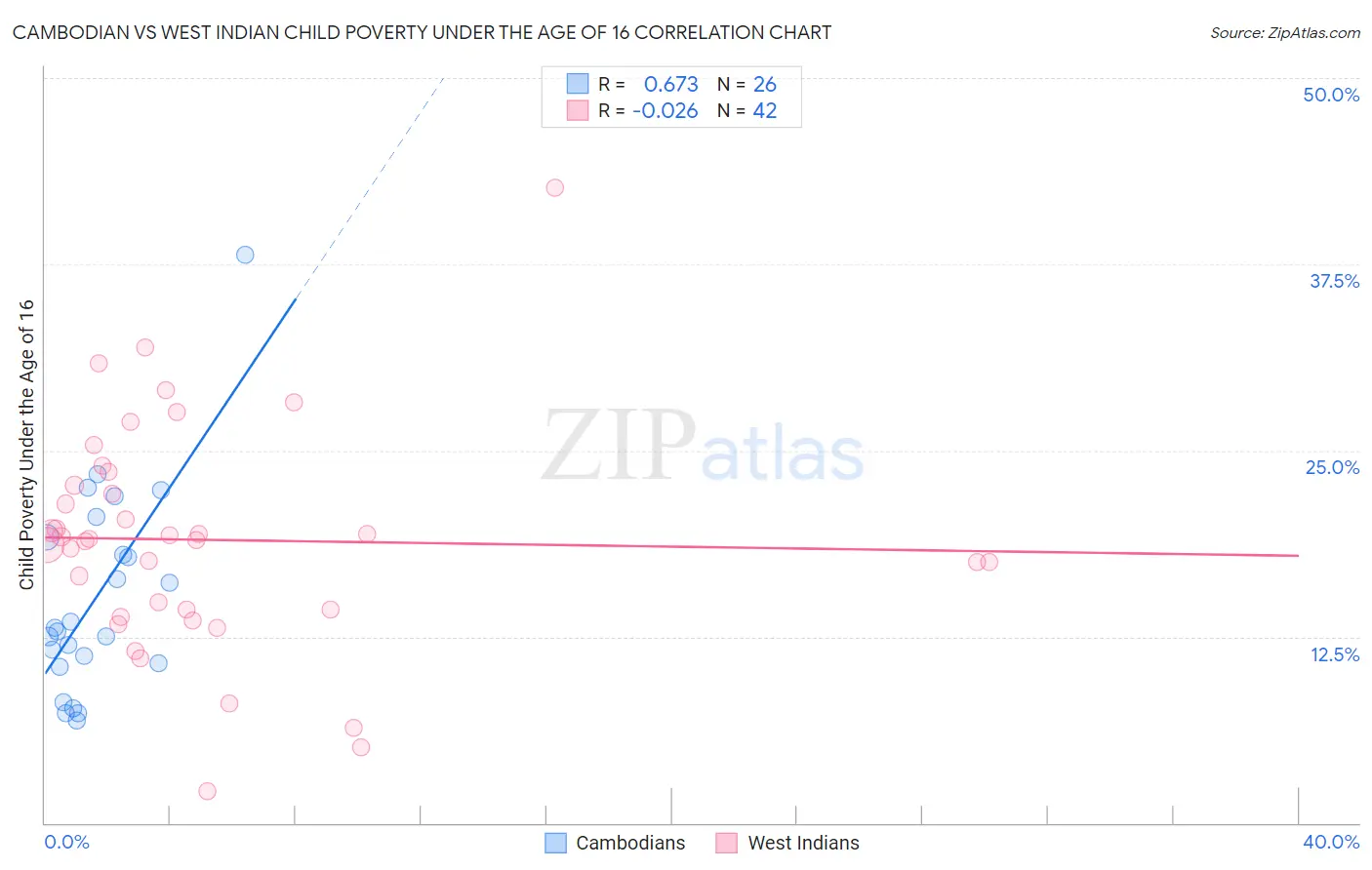 Cambodian vs West Indian Child Poverty Under the Age of 16