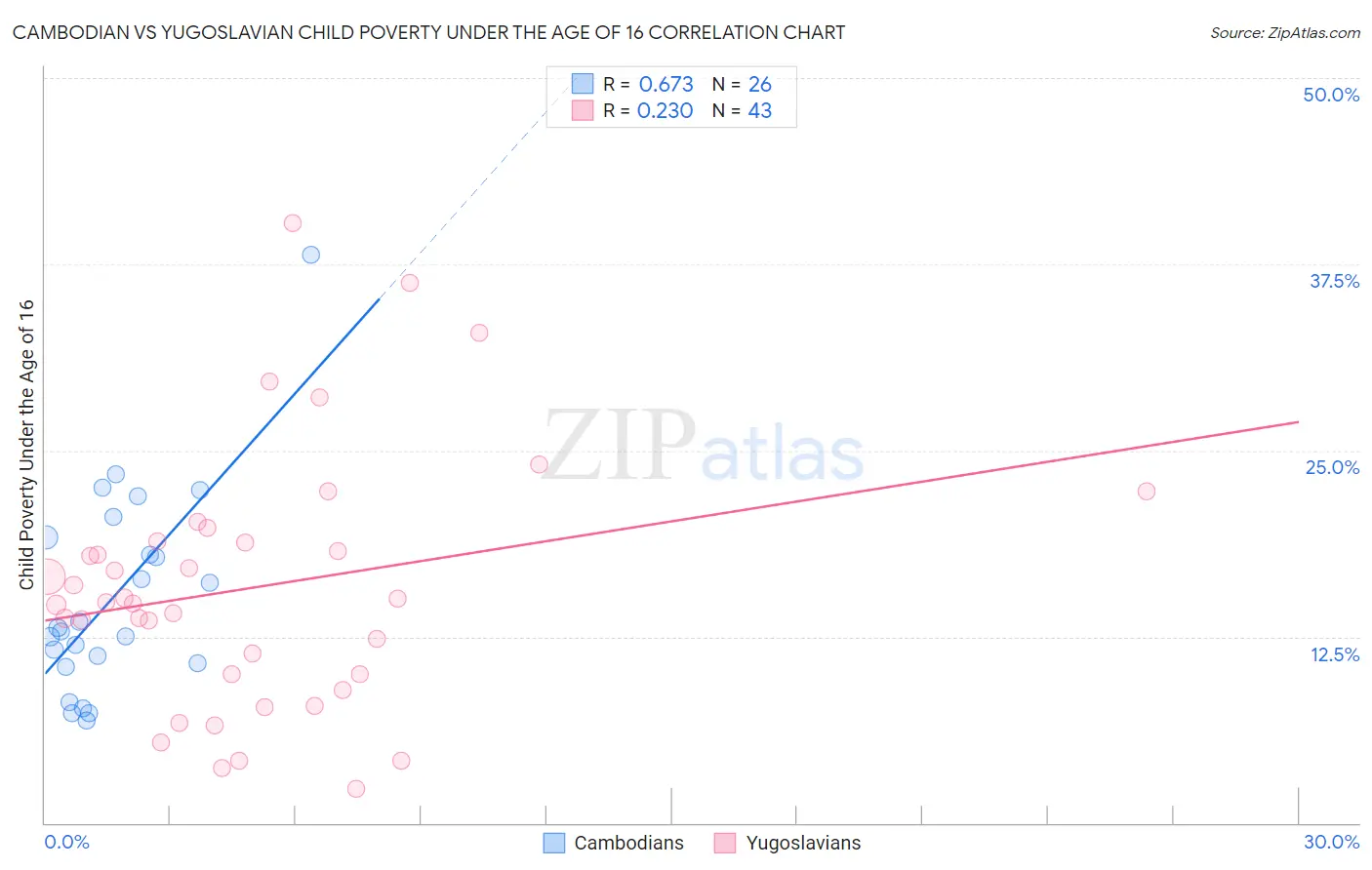 Cambodian vs Yugoslavian Child Poverty Under the Age of 16