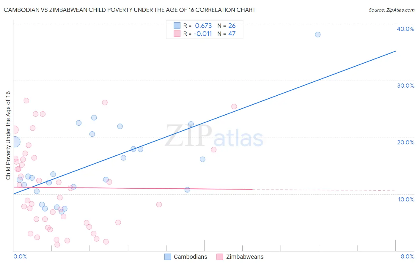 Cambodian vs Zimbabwean Child Poverty Under the Age of 16
