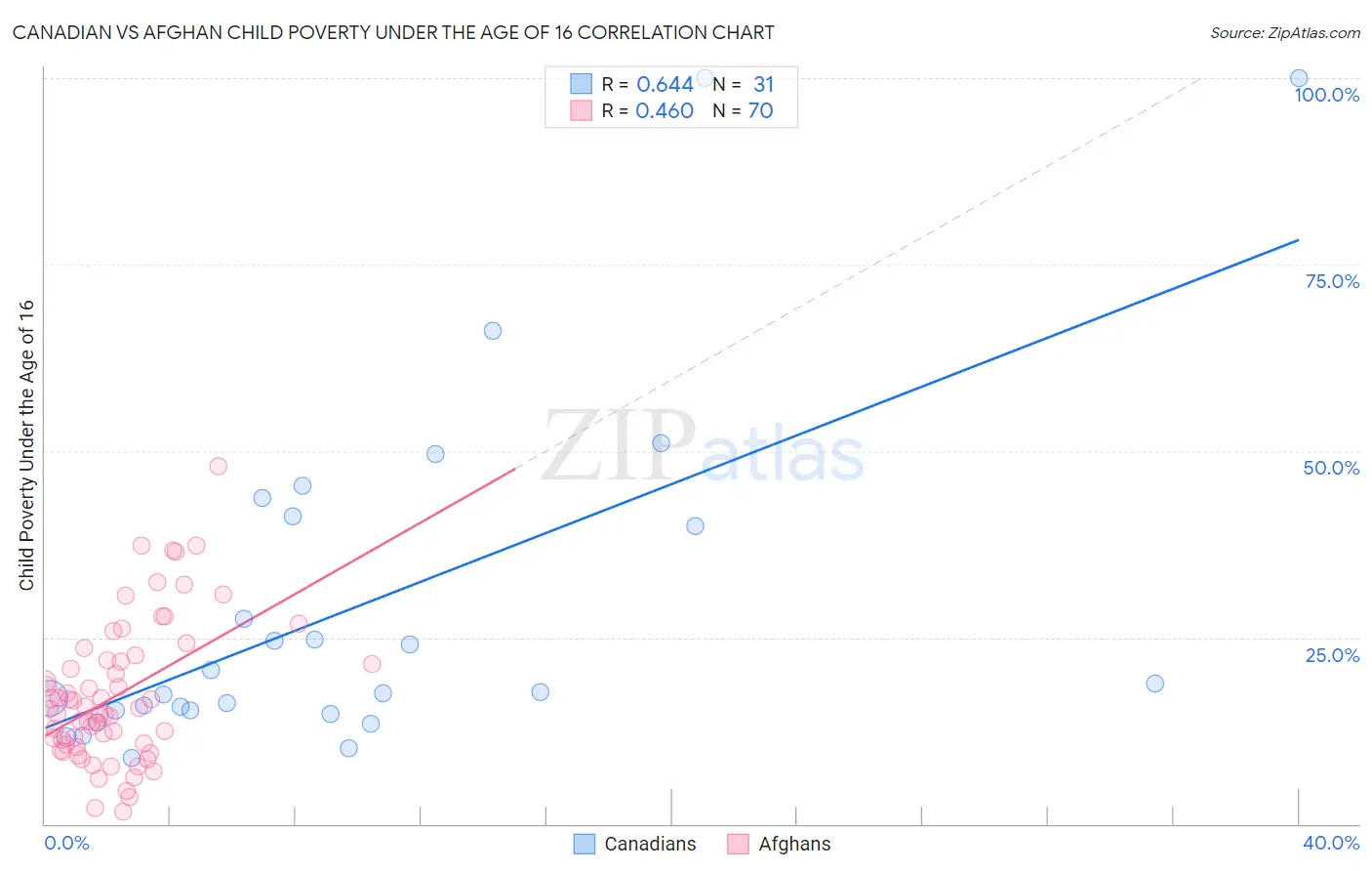 Canadian vs Afghan Child Poverty Under the Age of 16