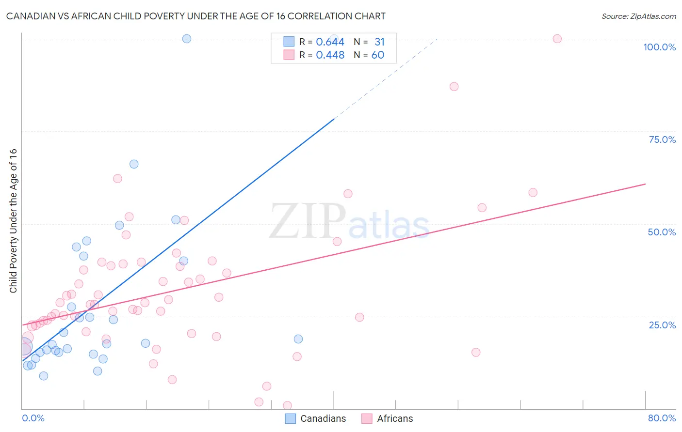 Canadian vs African Child Poverty Under the Age of 16