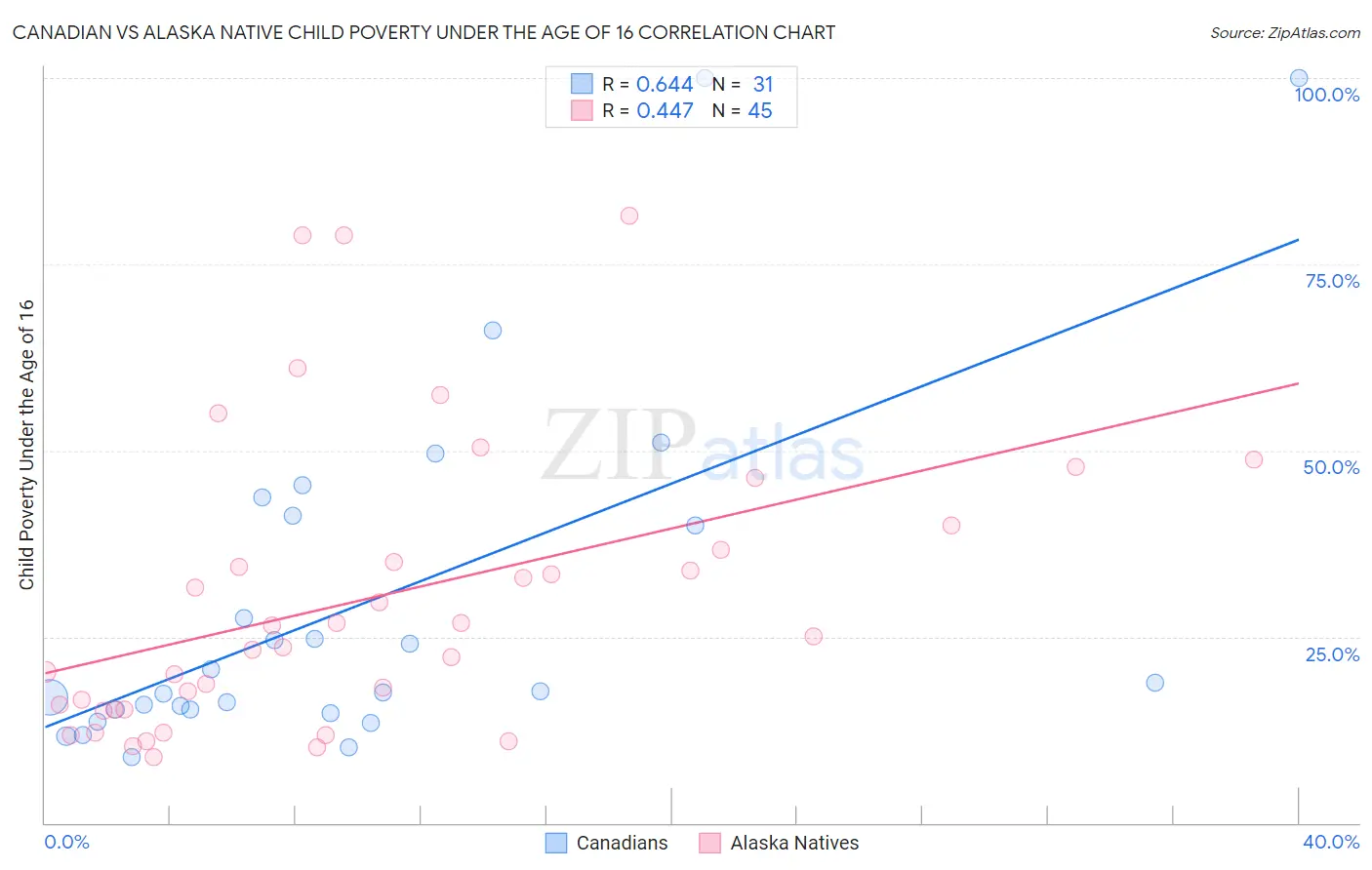 Canadian vs Alaska Native Child Poverty Under the Age of 16