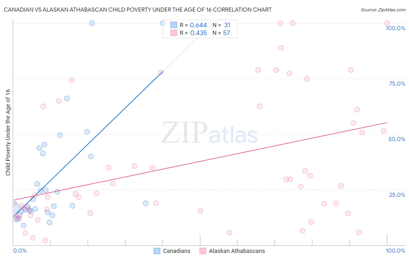 Canadian vs Alaskan Athabascan Child Poverty Under the Age of 16