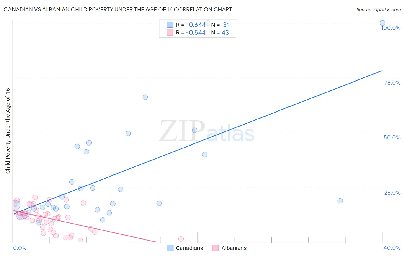 Canadian vs Albanian Child Poverty Under the Age of 16