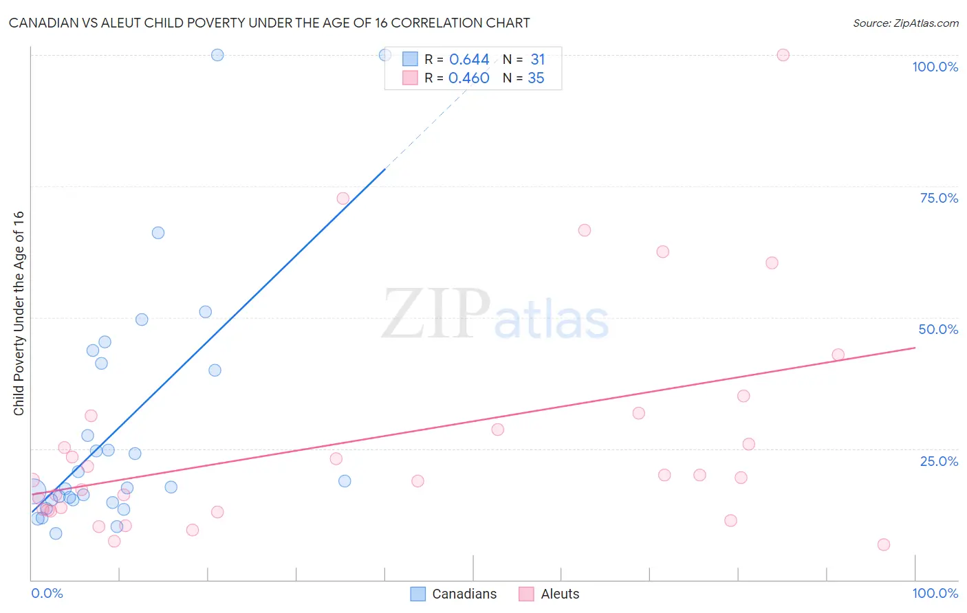 Canadian vs Aleut Child Poverty Under the Age of 16