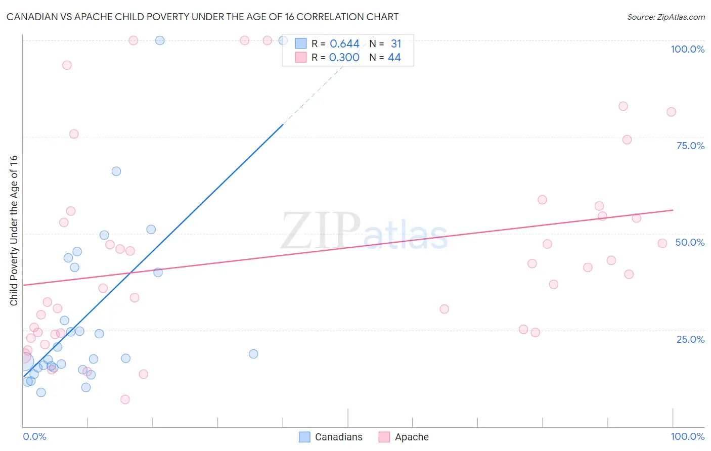 Canadian vs Apache Child Poverty Under the Age of 16