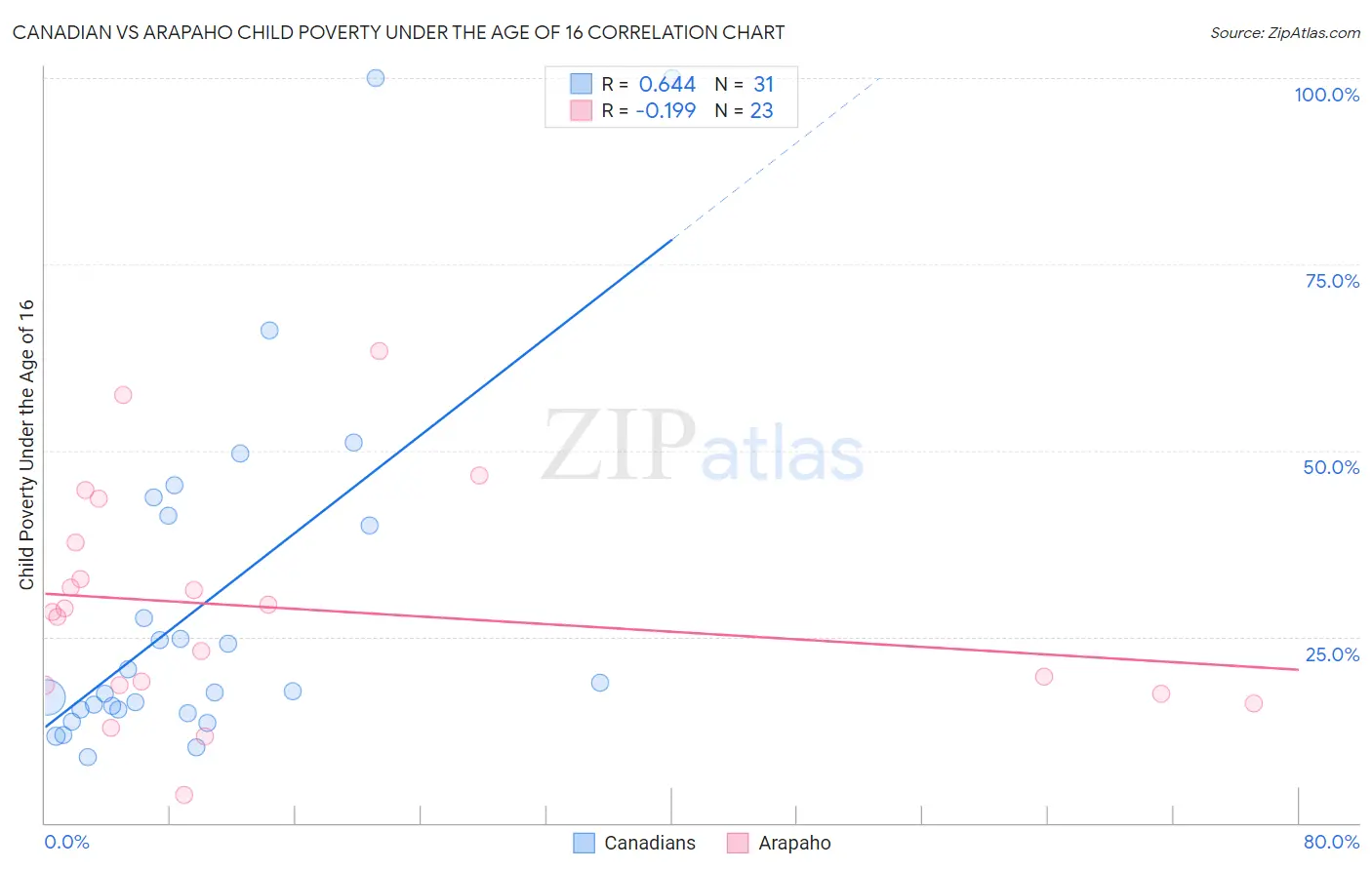 Canadian vs Arapaho Child Poverty Under the Age of 16