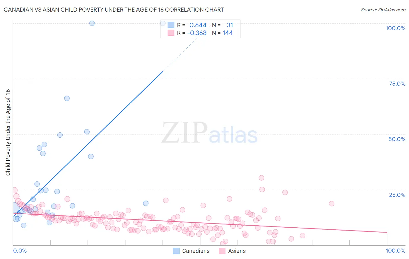 Canadian vs Asian Child Poverty Under the Age of 16