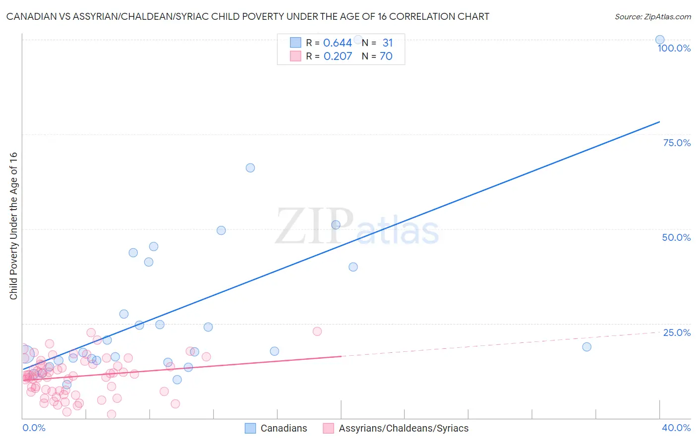 Canadian vs Assyrian/Chaldean/Syriac Child Poverty Under the Age of 16
