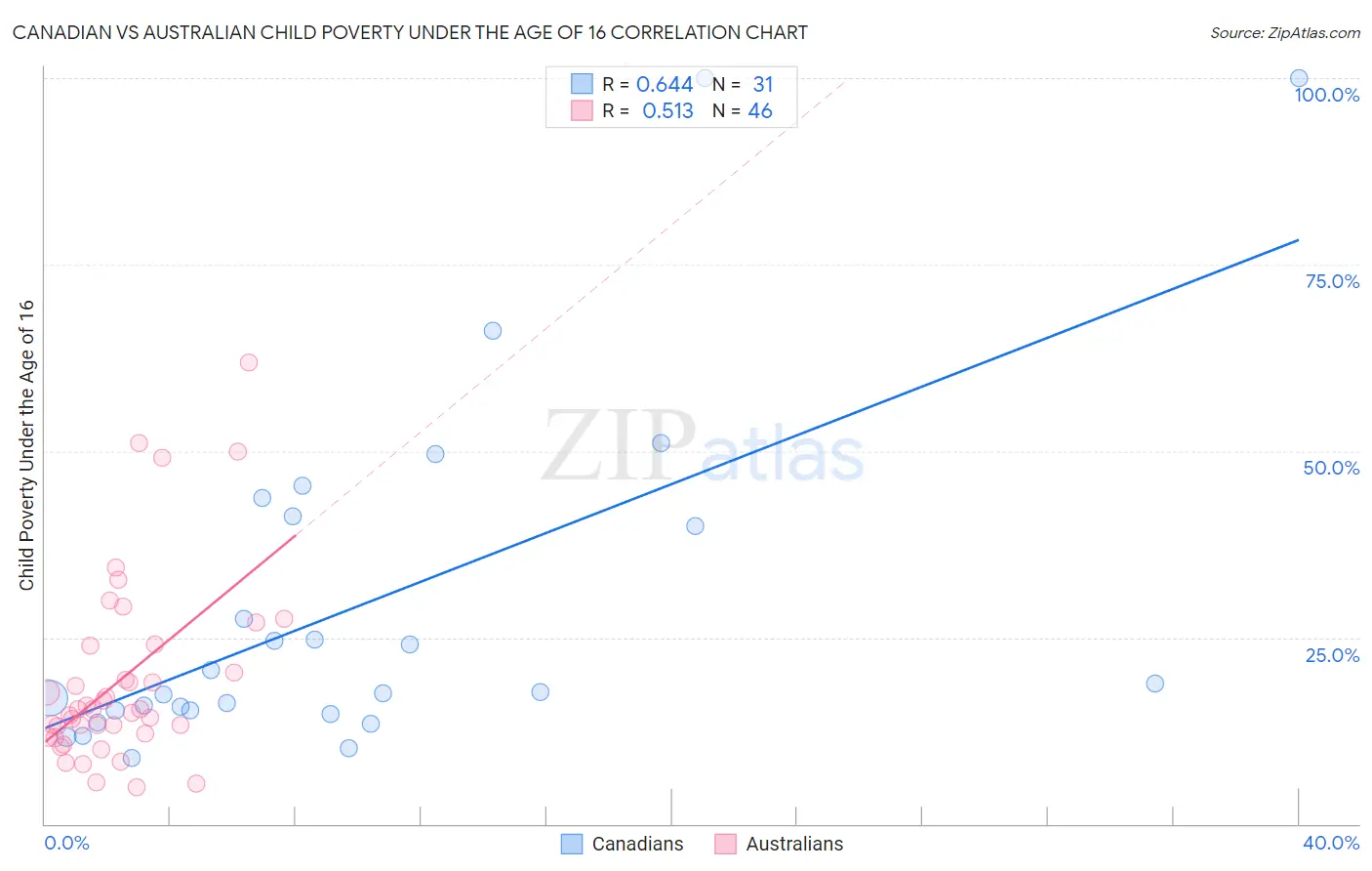 Canadian vs Australian Child Poverty Under the Age of 16