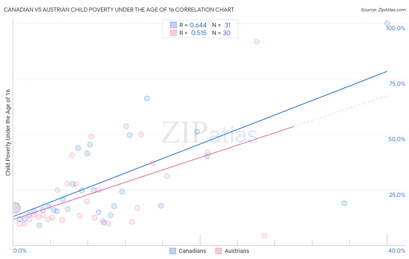 Canadian vs Austrian Child Poverty Under the Age of 16