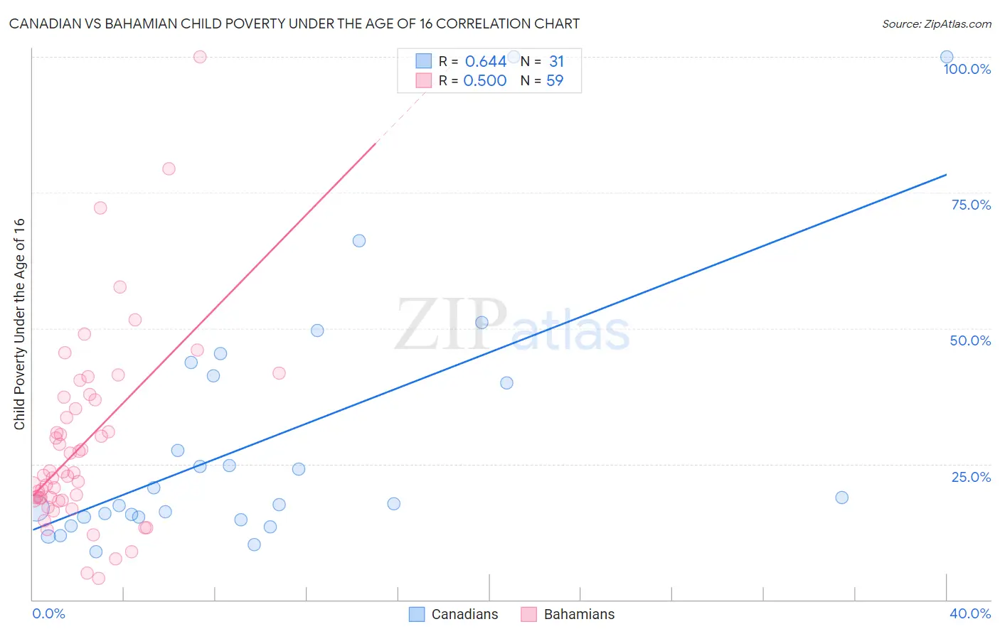Canadian vs Bahamian Child Poverty Under the Age of 16