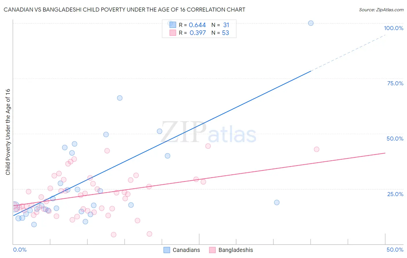 Canadian vs Bangladeshi Child Poverty Under the Age of 16