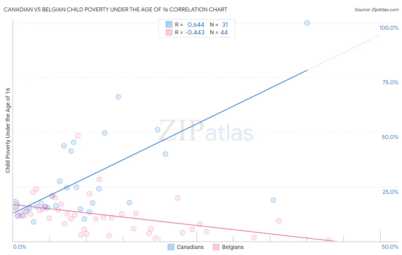 Canadian vs Belgian Child Poverty Under the Age of 16