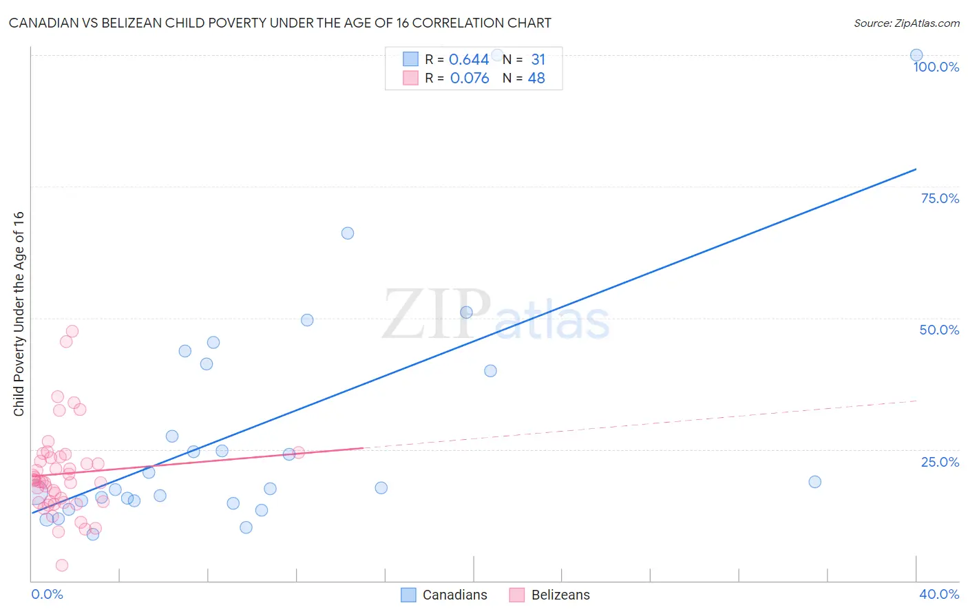 Canadian vs Belizean Child Poverty Under the Age of 16