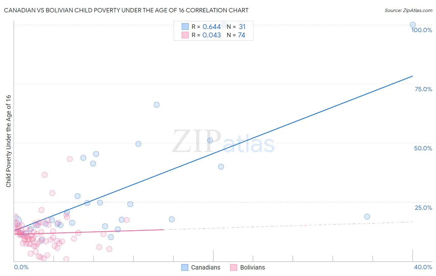 Canadian vs Bolivian Child Poverty Under the Age of 16