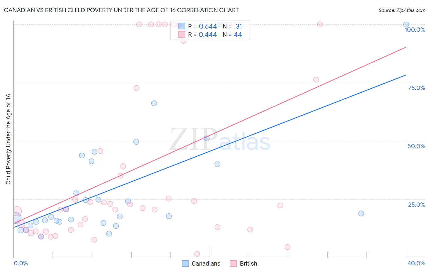 Canadian vs British Child Poverty Under the Age of 16
