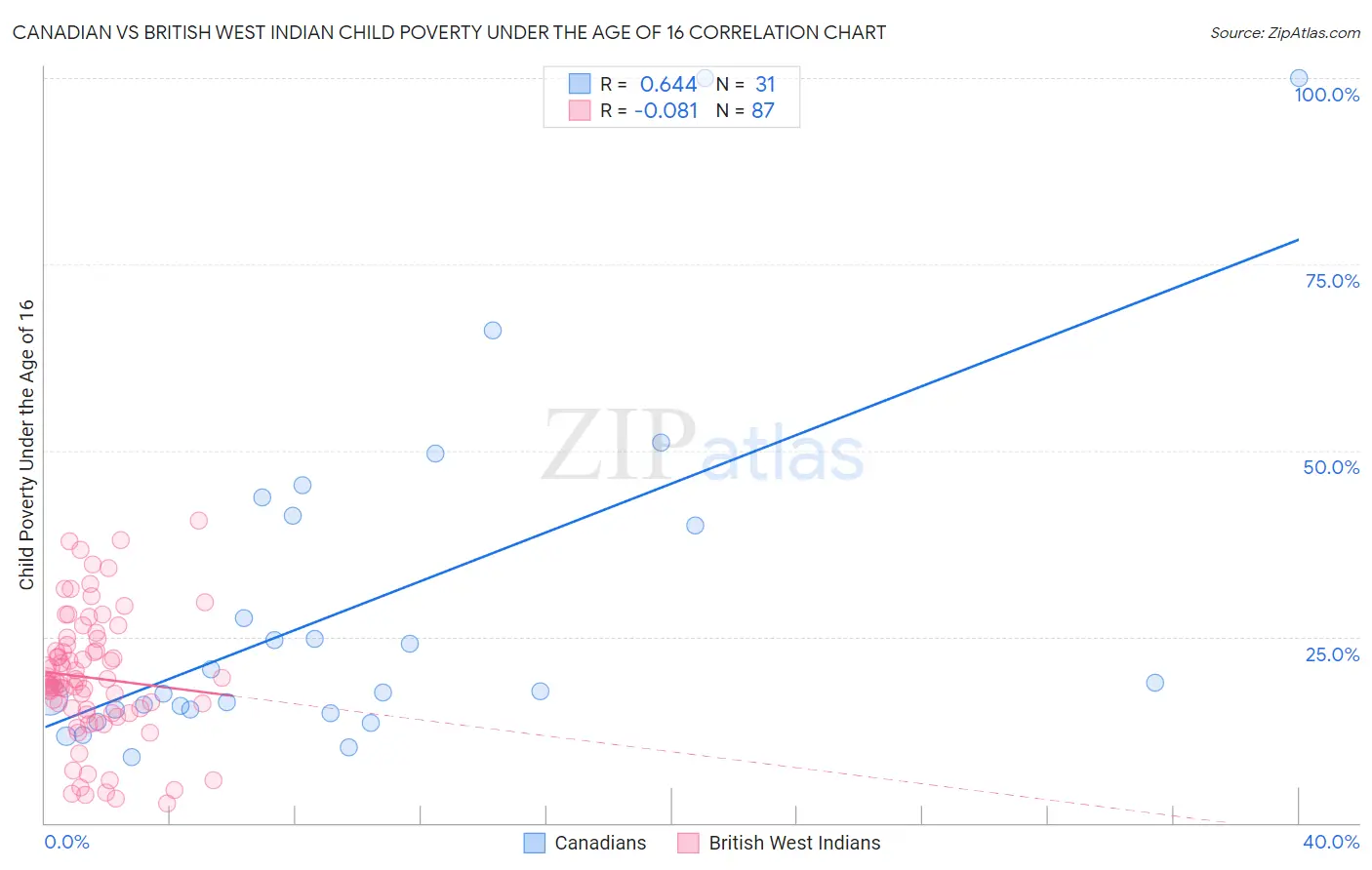 Canadian vs British West Indian Child Poverty Under the Age of 16