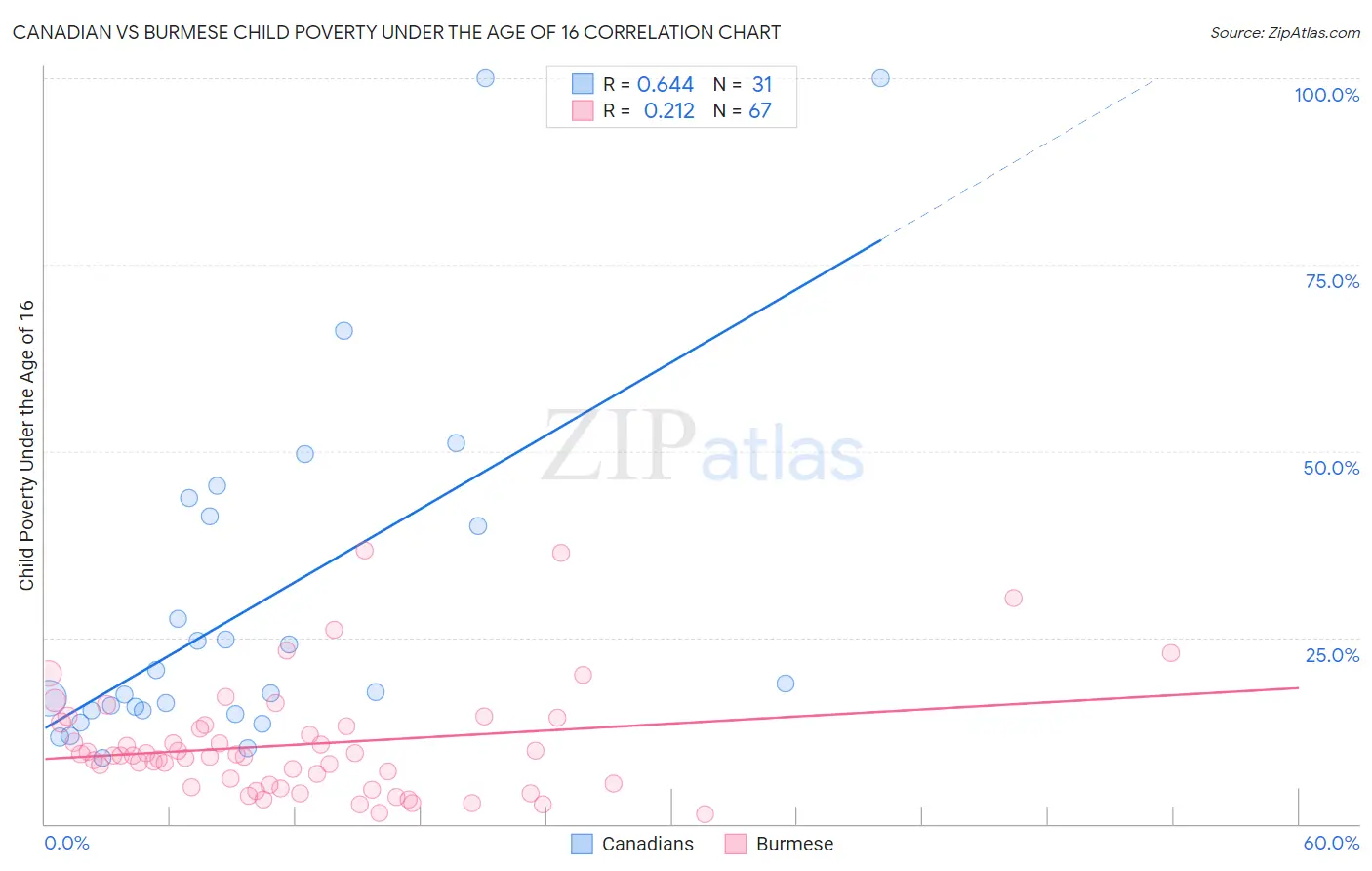 Canadian vs Burmese Child Poverty Under the Age of 16