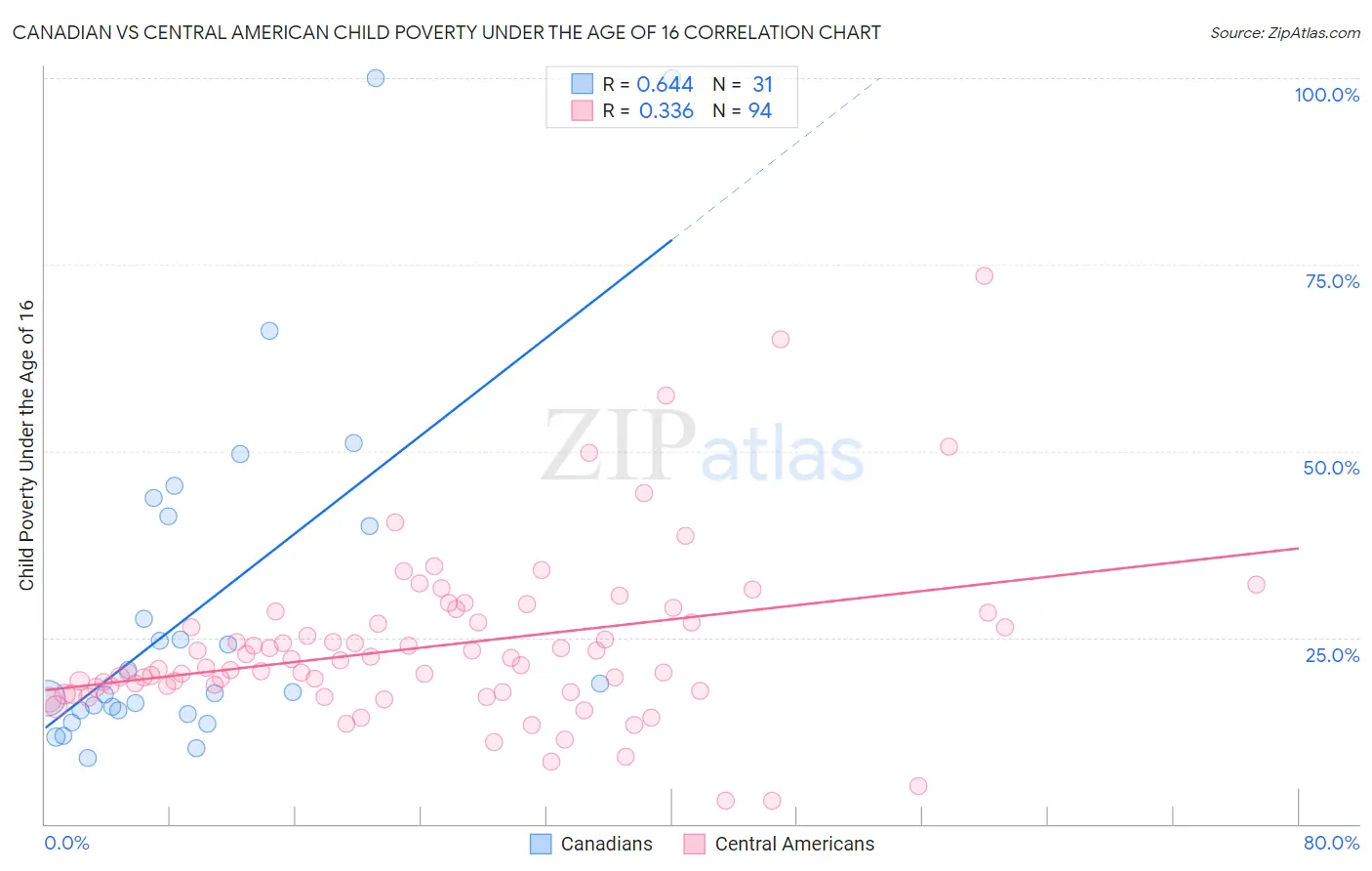 Canadian vs Central American Child Poverty Under the Age of 16